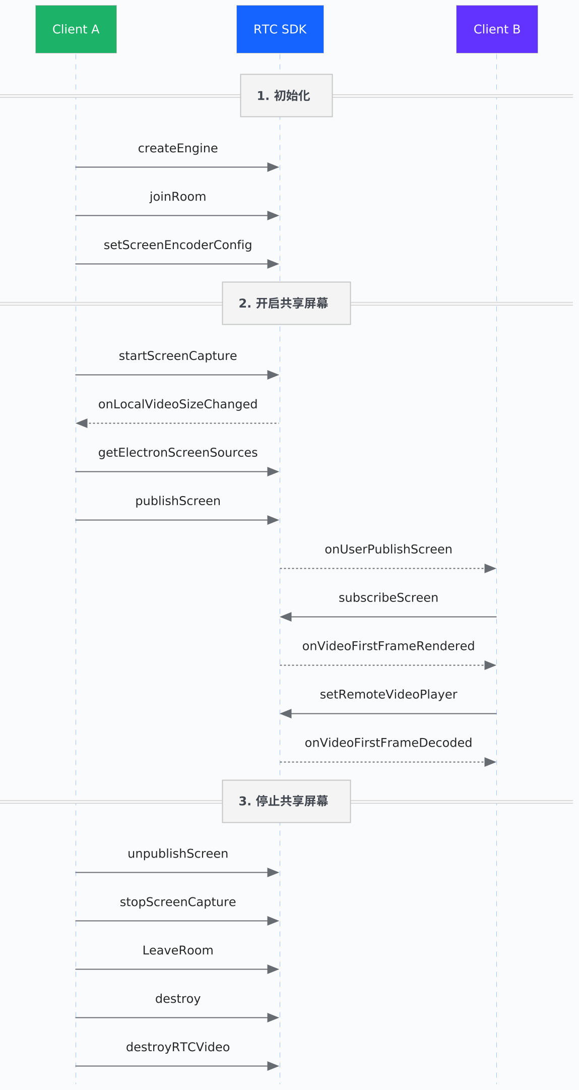 API sequence